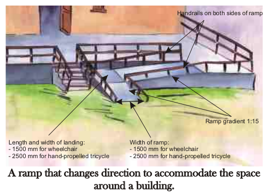 Une rampe à 3 directions menant à une maison. Largeur (1500-2500mm), pente de la rampe 1:15, espace d'atterrissage (longueur/largeur 1500-2500mm). Mains courantes des deux côtés. "Une rampe qui change de direction pour s'adapter à l'espace autour du bâtiment"