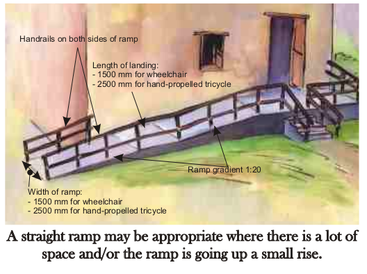 На малюнку зображено паралельну рампу, що вказує на ширину (1500-2500 мм), градієнт (1:20) і довжину посадкового простору 1500 мм. "Пряма рампа може бути доречною там, де є багато місця і/або пандус трохи піднімається вгору піднятися"