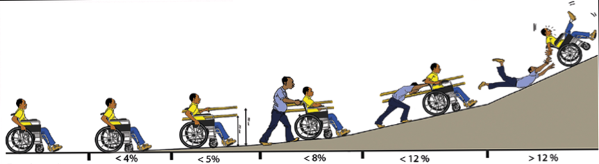 ঢালু পথের ঢালের পরিমাণ ৫% এর বেশি হলে একজন হুইলচেয়ার ব্যবহারকারীর পক্ষে একাকী সেই ঢাল বেয়ে উঠা সম্ভব হয় না।