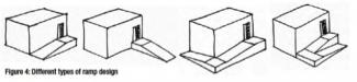 Croquis de quatre types de rampes pour accéder à un abri. Deux rampes sont parallèles à l'abri, une en sens opposé et une en retour