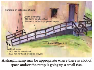 El dibujo muestra una rampa en paralelo, indicando la anchura (1500-2500 mm), el gradiente (1:20) y la longitud del rellano (1500mm) “Una rampa directa puede ser apropiada cuando hay mucho espacio y/o la rampa sube poco desnivel”
