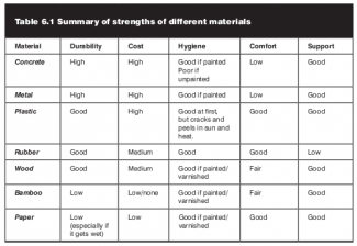 Tabla resumen sobre la resistencia de 7 materiales diferentes