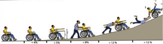 Tableau des différentes pentes d'une rampe et des difficultés d'une personne en fauteuil roulant à utiliser la rampe de façon autonome lorsqu'elle est à plus de 5% de pente